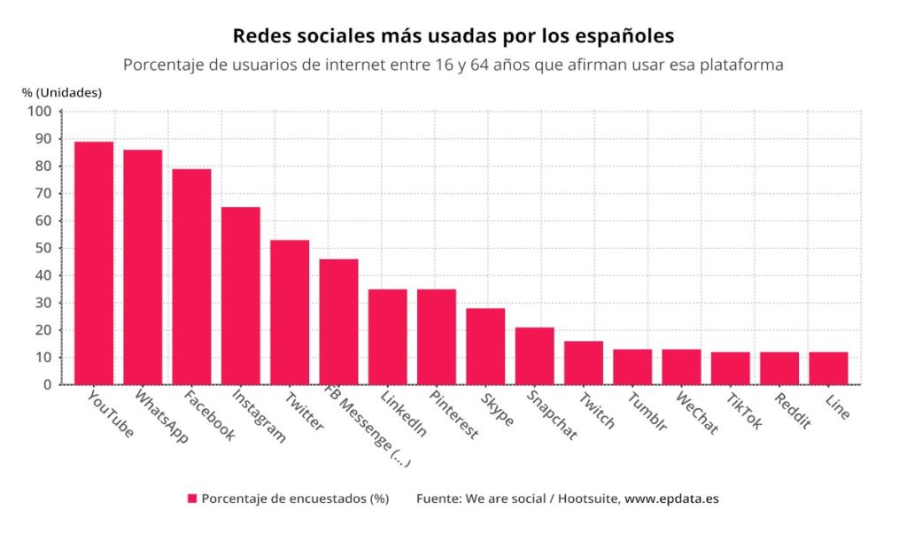 redes sociales más usadas por los españoles